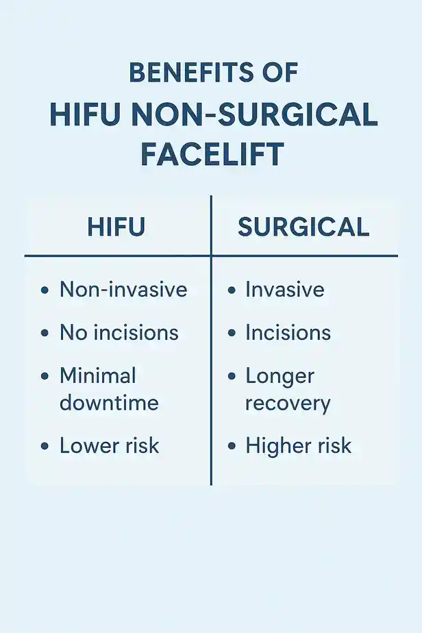 benefits of HIFU Hatfieldcompared to surgery.